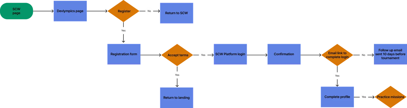 Registration flow — every branch made explicit, including the failure paths and the 10-day follow-up.