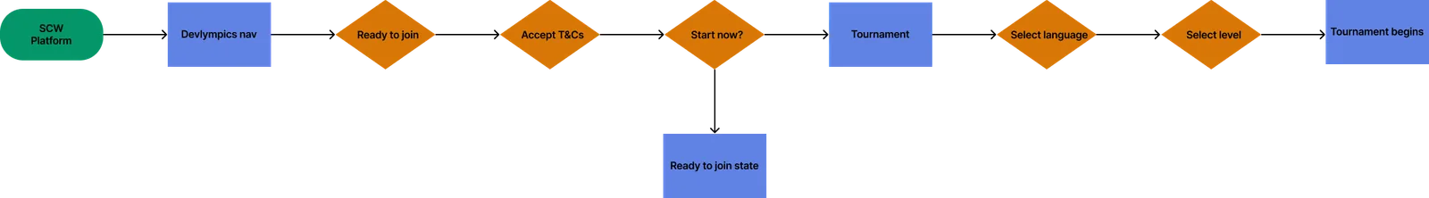 Tournament onboarding — the 